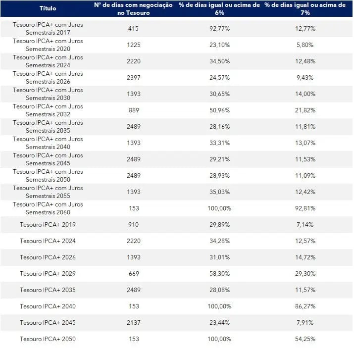 A tabela lista dados históricos de desempenho de títulos do Tesouro Direto, especificamente Tesouro IPCA+ e Tesouro IPCA+ com Juros Semestrais
